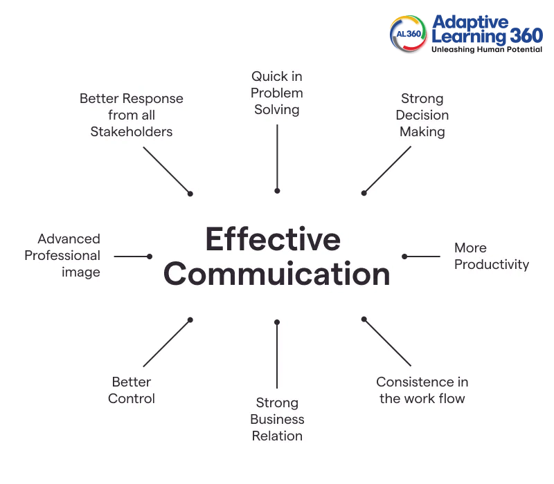 Develop Effective Communication Skills