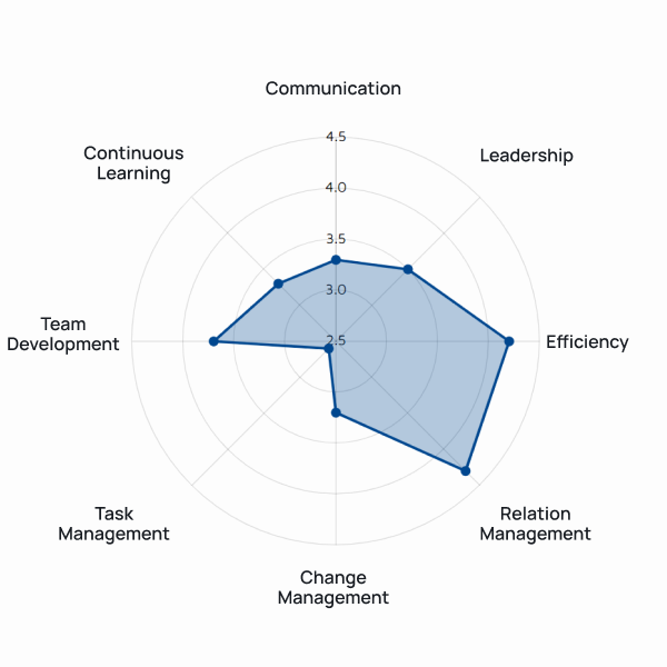 Built on 8 Core Competencies